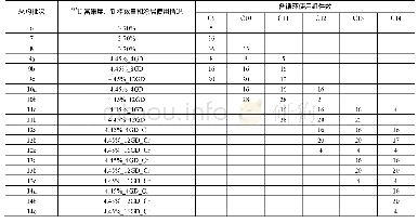 表5 方案一燃料组件使用情况