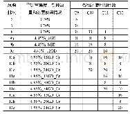 《表7 方案二燃料组件使用情况》