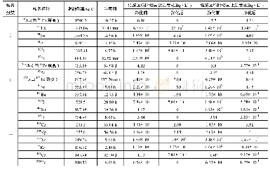 《表1 MJTR一回路水核素分析结果》