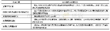 《表3 T6061Al包壳元件一次水活度浓度高和元件破损的改进措施》