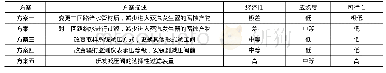 《表1 青风藤活性成分表：蒸汽发生器二次侧排污取样管路堵塞问题及其解决方案》