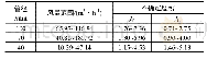 表2 实验结果的不确定度