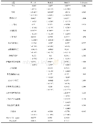 《表8 长期护理保险参保意愿影响因素的logistic回归分析结果》