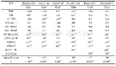 《表3 各自变量与因变量回归分析结果 (标准回归系数)》