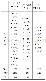 《表3 因变量统计描述（N=240)》