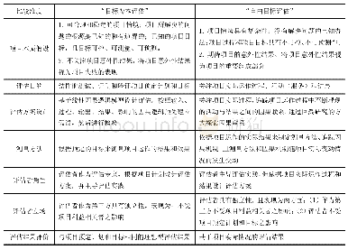 《表1“目标为本评估”与“自由目标评估”之比较》