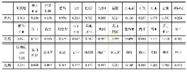 《表1 阿根廷Twitter用户与各版块用户的信息距离》