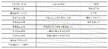 表1 天津自由贸易试验区与滨海新区领导职务