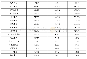 《表1 6 社会工作者的服务领域》