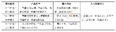 《表2 人工智能技术在老年社会服务领域的应用情况》