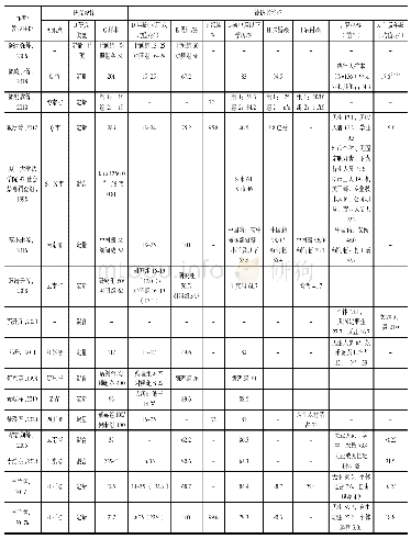 表2 吸毒青少年论文研究设计和群体特征