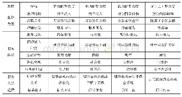 《表1 基督教与社会服务的整合模式及形态特征》