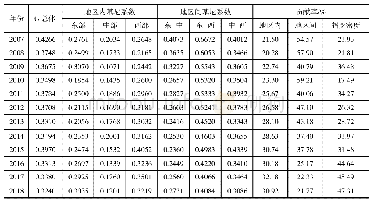 表1 中国环境保护财政支出强度的地区基尼系数及其分解结果