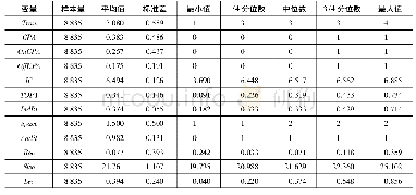 《表2 各变量的描述性统计》