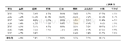 《表3 不同国家房地产业增长速度的比较》