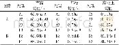 《表2 2个试验因素对苗木各性状的影响程度比较》