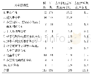 《表2 龙池保护区种子植物科的分布类型》