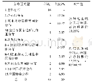 《表4 杭州市临安区珍稀野生维管植物科的分布区类型》