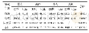 《表8 公益林按林木使用权面积统计表》