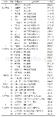 《表1 旅游资源现状一览表》