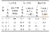 表2 休宁县杉木人工林不同年龄平均胸径与合理密度参考表