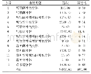 《表2 温岭市各类植被面积统计表》