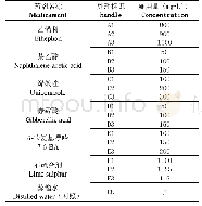 表1 试验药剂喷施处理：六种种实疏除剂对银杏疏果、生理效应探究