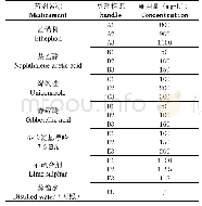 《表1 试验药剂喷施处理：六种种实疏除剂对银杏疏果、生理效应探究》