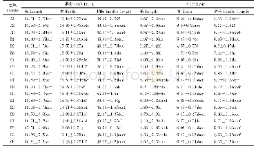 《表2 银杏果实形态生长统计》