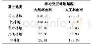 表6 研究区国土三调地类分起源表