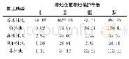 表8 研究区国土三调地类分林地保护等级表