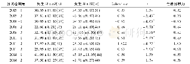 《表3 英语卷男女生的平均数 (M) 、标准差 (SD) 、人数 (n) 、Cohen’s d、t值和性差分辨力》