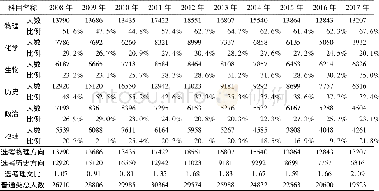 《表4 江苏省Y市2008年至2017年各科目选考人数情况》