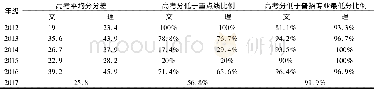 《表4 学前教育专业“三位一体”学生高考成绩分析》