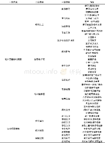 《表2 小学卓越教师职前培养质量增值评价体系》