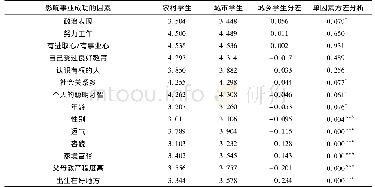 《表7 城乡学生影响事业成功的因素差异 (6)》