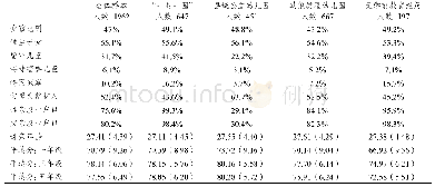 《表1 样本中不同学前教育情境儿童的人口学特征（单位：平均数（标准差）或百分比）》