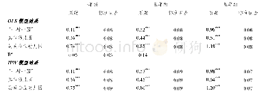 表2“一村一园”项目对儿童一年级、三年级、五年级学业成绩产生的影响：与不同类型的学前教育儿童相比