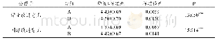 表1 0 不同性质高校教师的改进意见均值比较与方差分析