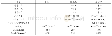 表3 估计自我教育期望对科学职业理想影响的线性回归模型