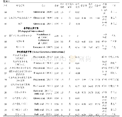 表4 国外教育领域随机干预实验项目成本效益对比分析