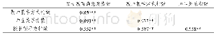 表3 学校层面影响因素与家长教育满意度指数的相关系数表