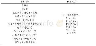 表1 学校开始培养学生阅读技能的最早年级量表问题