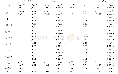 《表2 回炼汽油性质：学生眼中的教育公平是什么——基于实验研究的证据》