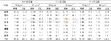 《表1 不同存活率下的养殖成本 (元/kg) 及其占比 (%) Tab.1 Production cost (yuan/kg) and its percentage (%) accounting fo