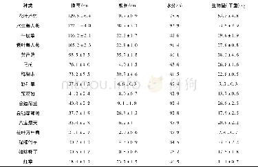 《表2 植物生长变化情况Tab.2 Growth characteristics of the plants》