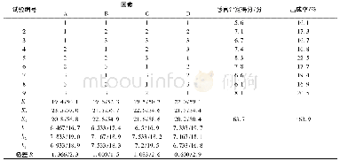 《表3 L9 (34) 正交试验表和试验结果Tab.3 L9 (34) Orthogonal experiment table and experimental result》