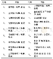 《表2 中横剖面纵向构件设计变量代号及名称Tab.2 Code and name of design variables for longitudinal components of mid-sect