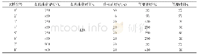 表2 实验钢热轧板热处理工艺参数Tab.2 Process parameters of heat treatment for hot rolled sheet of tested steel