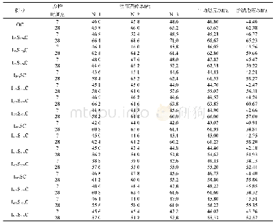 表8 混凝土7 d和28 d立方体抗压强度